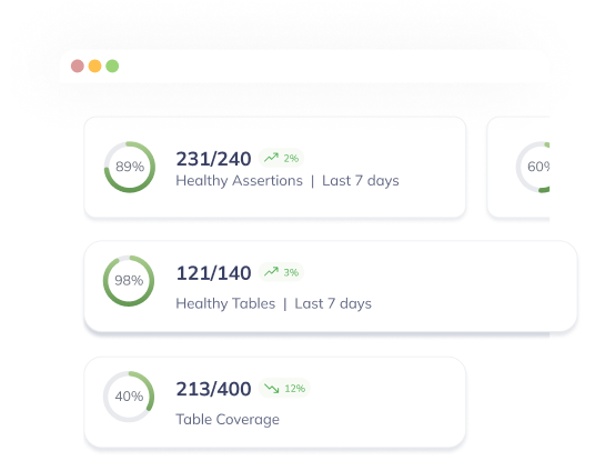 At-a-glance summary of your data quality.